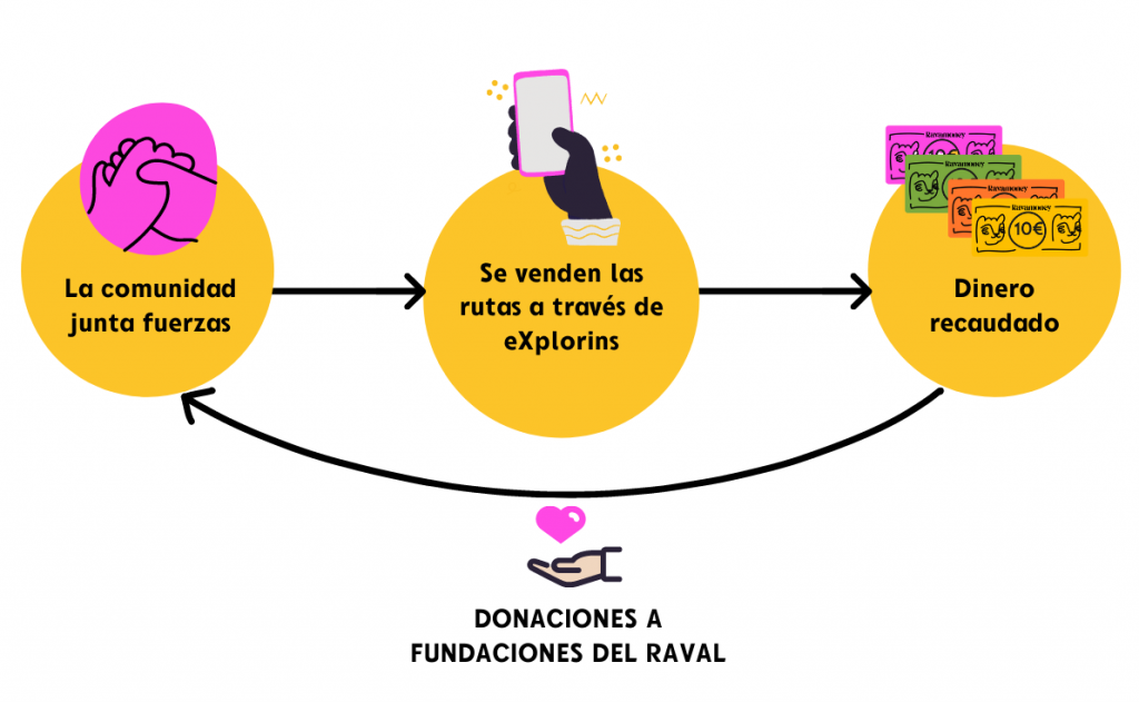 Sistema Ravalopoly rutas solidarias by eXplorins 